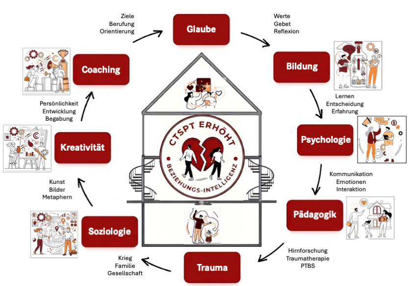 Prozessdarstellung christlich-traumasensible Paartherapie CTSPT nach Dr. Katharina Klees – Praxis MyFlux